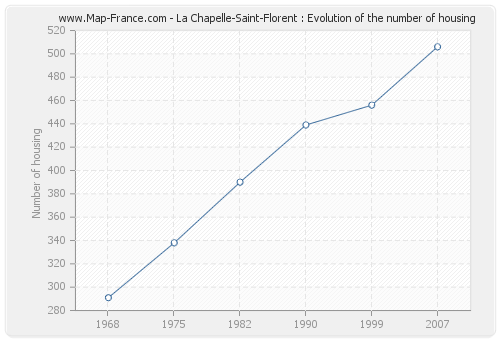 La Chapelle-Saint-Florent : Evolution of the number of housing